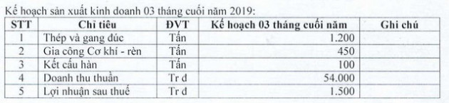 Cơ khí luyện kim (SDK) báo lãi ròng hoàn thành 85% kế hoạch năm sau 9 tháng - Ảnh 2.