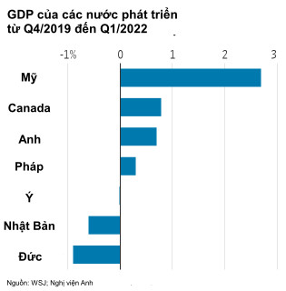 WSJ: Cỗ máy kinh tế của châu Âu đang sụp đổ - Ảnh 2.