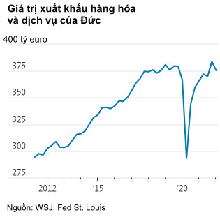 WSJ: Cỗ máy kinh tế của châu Âu đang sụp đổ - Ảnh 5.