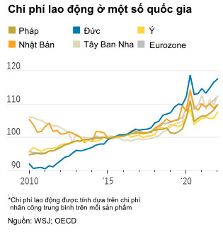 WSJ: Cỗ máy kinh tế của châu Âu đang sụp đổ - Ảnh 6.