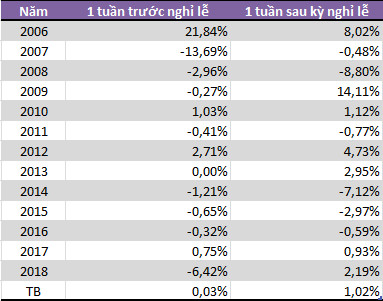 Có nên mua cổ phiếu trước dịp nghỉ lễ 30/4-1/5? - Ảnh 2.