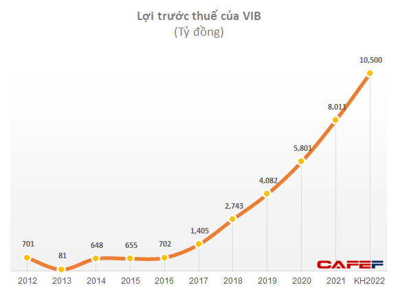 Cơ nghiệp đa quốc gia của chủ tịch VIB: Sở hữu công ty tỷ đô đang thống lĩnh ngành mì gói Nga, Ukraine, Kazakhstan, về nước tiếp tục gây dựng ngân hàng tư nhân top đầu - Ảnh 5.