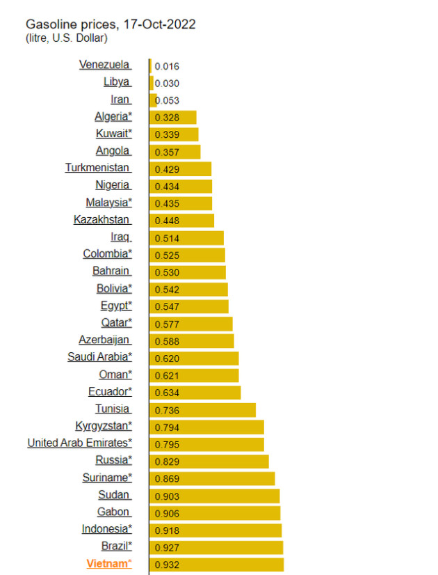 Có phải giá xăng Việt Nam thấp nhất thế giới - Ảnh 2.