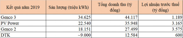 Cổ phần hóa Genco2 trước 17/2/2021, Nhà nước nắm 51% - Ảnh 1.