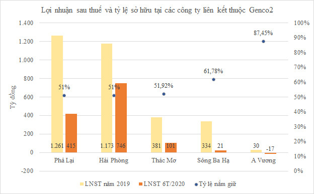 Cổ phần hóa Genco2 trước 17/2/2021, Nhà nước nắm 51% - Ảnh 2.