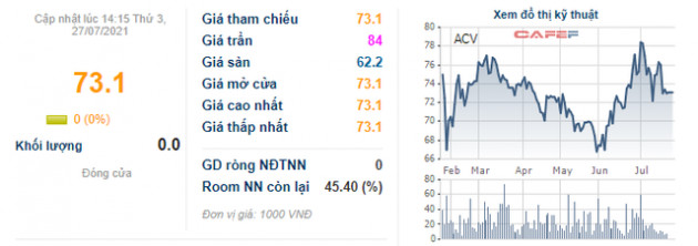 Cổ phiếu ACV chỉ được giao dịch vào phiên thứ 6 hàng tuần - Ảnh 1.
