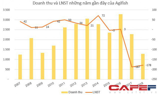 Cổ phiếu AGF của Thủy sản An Giang: Khả năng bị tạm ngừng giao dịch - Ảnh 1.