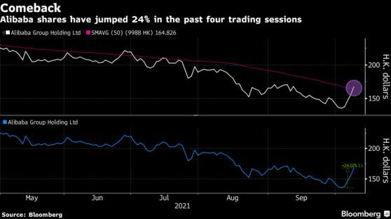 Cổ phiếu Alibaba tăng dựng đứng, vận rủi của Jack Ma đã kết thúc? - Ảnh 1.