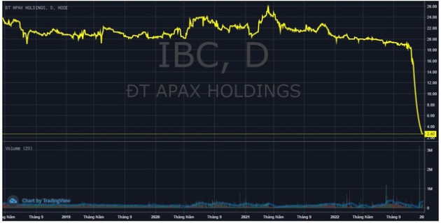 Cổ phiếu Apax Holdings (IBC) giảm sàn 25 phiên liên tiếp, giá không bằng cốc trà đá - Ảnh 1.