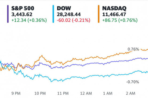 Cổ phiếu Apple rớt giá lần đầu tiên trong 6 phiên, S&P 500 và Nasdaq vẫn chạm đỉnh lịch sử - Ảnh 1.