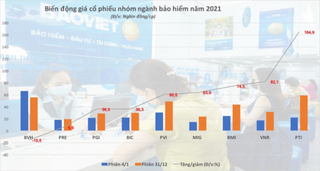  Cổ phiếu bảo hiểm: Vẫn còn nhiều tiềm năng - Ảnh 1.