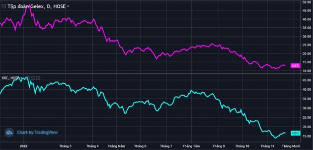 Cổ phiếu bất động sản hồi nhẹ từ đáy, Dragon Capital bán ròng GEX, mua ròng KBC - Ảnh 1.