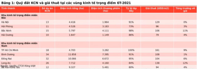 Cổ phiếu bất động sản KCN dự báo dẫn sóng trong năm 2022, ba mã tiềm năng có quỹ đất lớn được gọi tên - Ảnh 1.