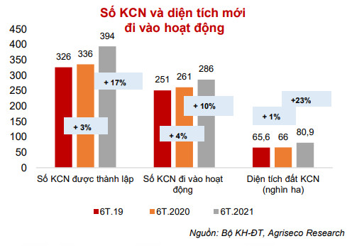 Cổ phiếu Bất động sản khu công nghiệp nào hấp dẫn để đầu tư lúc này? - Ảnh 1.