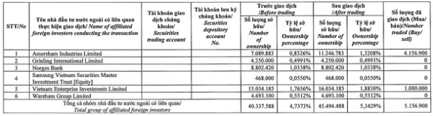 Cổ phiếu bất động sản phục hồi từ đáy, Dragon Capital mua ròng KBC, GEX và trở lại vai trò cổ đông lớn - Ảnh 1.