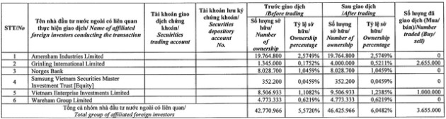 Cổ phiếu bất động sản phục hồi từ đáy, Dragon Capital mua ròng KBC, GEX và trở lại vai trò cổ đông lớn - Ảnh 2.