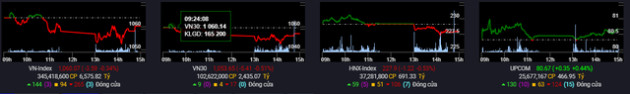 Cổ phiếu Bất động sản và Chứng khoán điều chỉnh, VN-Index về mốc 1.060 điểm - Ảnh 2.