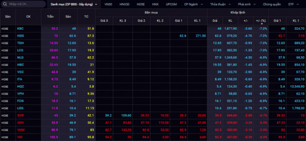 Cổ phiếu Bất động sản - Xây dựng nằm sàn la liệt giữa sóng bán tháo trong phiên thanh khoản kỷ lục 52.000 tỷ đồng - Ảnh 1.