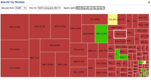 Cổ phiếu Bất động sản - Xây dựng nằm sàn la liệt giữa sóng bán tháo trong phiên thanh khoản kỷ lục 52.000 tỷ đồng - Ảnh 2.