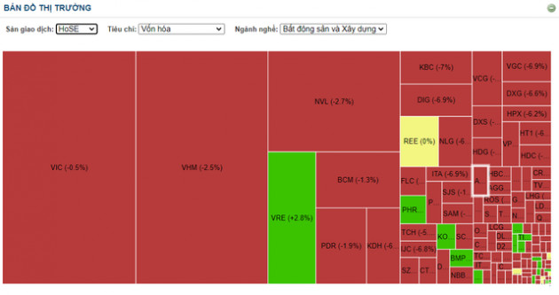 Cổ phiếu Bất động sản - Xây dựng nằm sàn la liệt giữa sóng bán tháo trong phiên thanh khoản kỷ lục 52.000 tỷ đồng - Ảnh 3.
