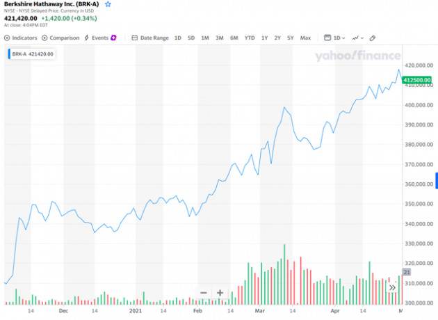 Cổ phiếu Berkshire tăng quá cao khiến máy tính của các sàn giao dịch quá tải, nguyên nhân là do Warren Buffett - Ảnh 1.