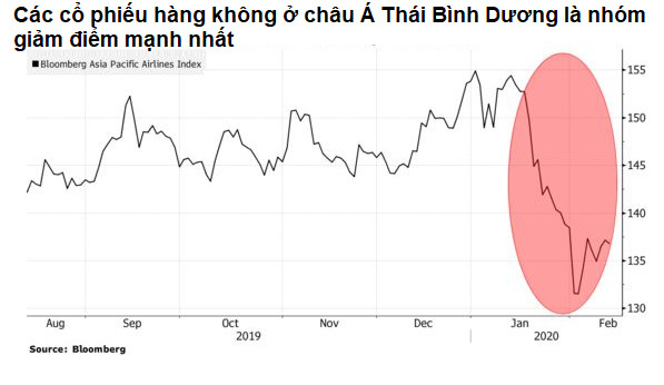 Cổ phiếu bị bán tháo mạnh, đây là một trong những ngành thiệt hại nặng nhất vì virus corona - Ảnh 4.