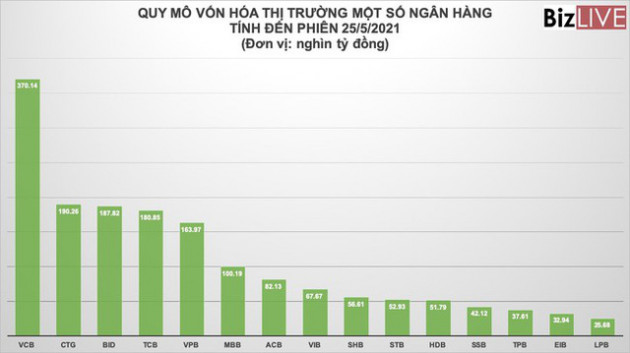 Cổ phiếu BIDV bừng tỉnh, cuộc đua vốn hóa ngân hàng càng sát kề - Ảnh 1.