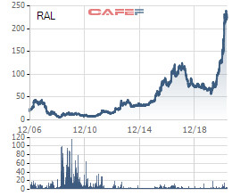 Cổ phiếu bóng đèn Rạng Đông (RAL) bứt phá lên 245.000 đồng, cao nhất sàn chứng khoán sau thông tin đầu tư vào nhà máy công nghệ cao tại Hòa Lạc - Ảnh 1.
