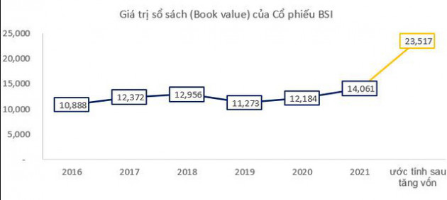 Cổ phiếu BSI bứt phá từ thặng dư và know how của đối tác - Ảnh 1.