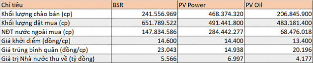 Cổ phiếu BSR lần đầu dưới mệnh giá, PV Power và PV Oil lao dốc