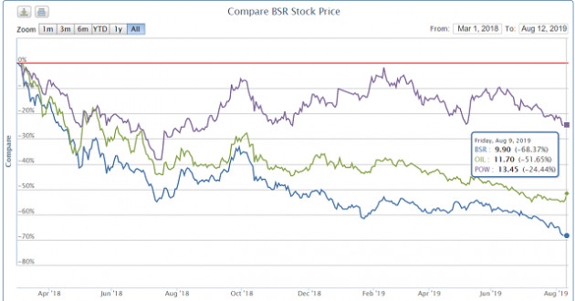 Cổ phiếu BSR lần đầu dưới mệnh giá, PV Power và PV Oil lao dốc - Ảnh 2.