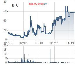 Cổ phiếu BTC của Xây dựng Bình Triệu bị hủy đăng ký giao dịch bắt buộc - Ảnh 1.