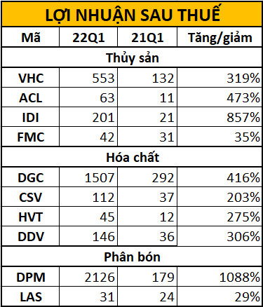 Cổ phiếu các doanh nghiệp lãi lớn đua nhau giảm sàn - Ảnh 1.