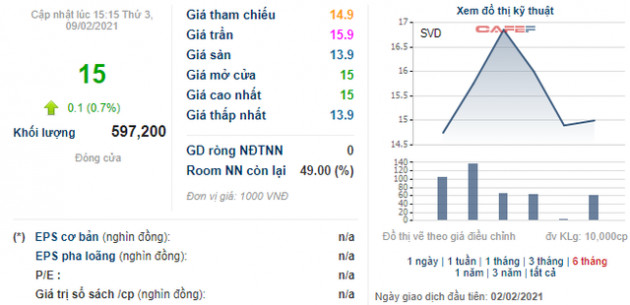 Cổ phiếu các tân binh lên sàn chứng khoán năm 2021 đang thế nào? - Ảnh 6.