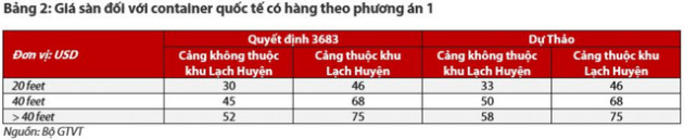 Cổ phiếu cảng biển “dậy sóng” trước dự thảo thông tư điều chỉnh khung giá dịch vụ - Ảnh 2.