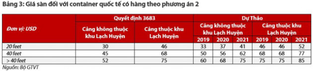 Cổ phiếu cảng biển “dậy sóng” trước dự thảo thông tư điều chỉnh khung giá dịch vụ - Ảnh 3.