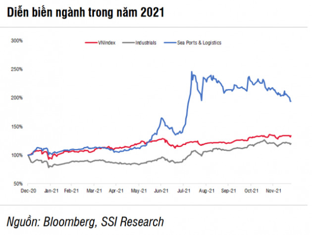 Cổ phiếu cảng biển & logistics sáng cửa khi gián đoạn chuỗi cung ứng được dự báo kéo dài sang năm 2022 - Ảnh 1.