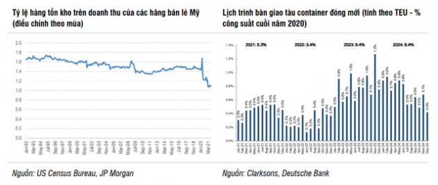 Cổ phiếu cảng biển & logistics sáng cửa khi gián đoạn chuỗi cung ứng được dự báo kéo dài sang năm 2022 - Ảnh 2.