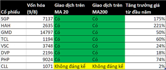 Cổ phiếu Cảng biển tạo sóng 3 sàn, nhiều mã tăng bằng lần từ đầu năm 2021 - Ảnh 1.