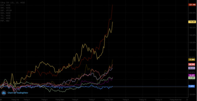 Cổ phiếu Cảng biển tạo sóng 3 sàn, nhiều mã tăng bằng lần từ đầu năm 2021 - Ảnh 2.