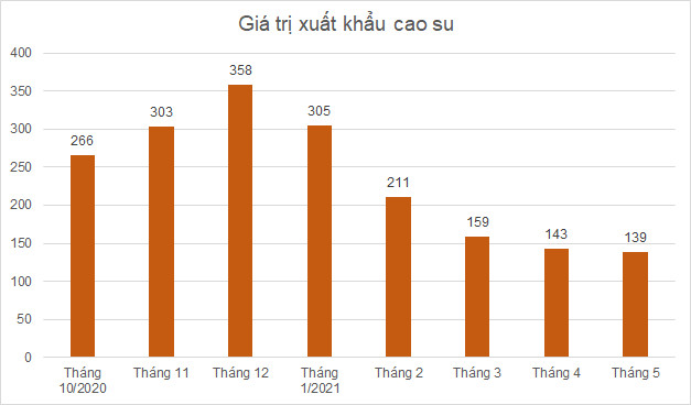 Cổ phiếu cao su thiên nhiên ‘âm thầm’ tăng giá