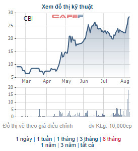 Cổ phiếu CBI liên tục phá đỉnh, một lãnh đạo Gang thép cao Bằng mang hơn 1,5 triệu cổ phiếu ra bán - Ảnh 1.