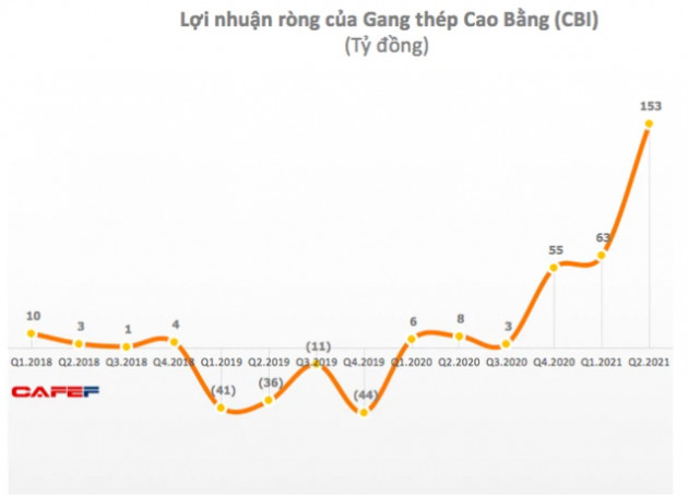 Cổ phiếu CBI liên tục phá đỉnh, một lãnh đạo Gang thép cao Bằng mang hơn 1,5 triệu cổ phiếu ra bán - Ảnh 2.