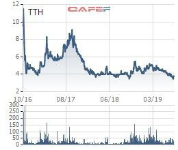 Cổ phiếu chạm đáy lần 2, Tiến Thành (TTH) phát hành cổ phiếu trả cổ tức tỷ lệ 25% - Ảnh 1.