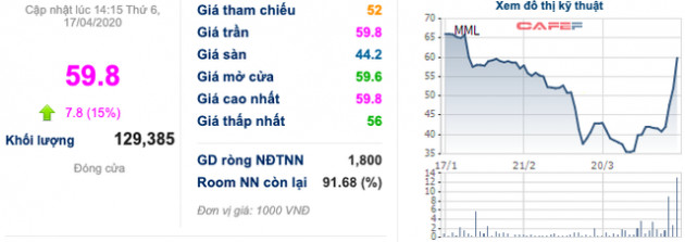 Cổ phiếu chăn nuôi bốc đầu: DBC, MLS, VSN... liên tục kịch trần bất chấp dịch COVID-19 - Ảnh 5.