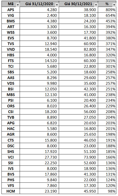 Cổ phiếu chứng khoán chợt nổi sóng, khép lại năm thăng hoa với quán quân tăng tới 809%, thấp nhất là HCM chỉ tăng được 98% - Ảnh 3.