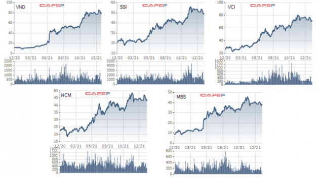 Cổ phiếu chứng khoán chợt nổi sóng, khép lại năm thăng hoa với quán quân tăng tới 809%, thấp nhất là HCM chỉ tăng được 98% - Ảnh 5.
