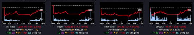 Cổ phiếu chứng khoán ngược dòng trong phiên VN-Index thu hẹp đà giảm, thanh khoản trên HoSE được cải thiện - Ảnh 1.