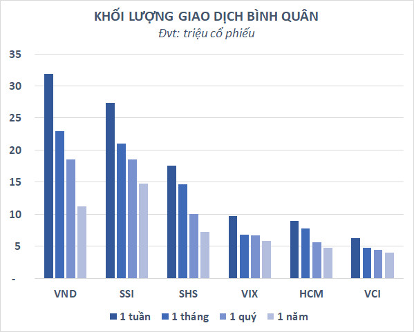 Cổ phiếu chứng khoán nổi sóng trở lại, nhiều mã tăng hơn 50% từ đáy - Ảnh 2.