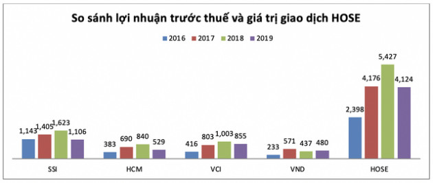 Cổ phiếu chứng khoán tăng gấp 3 so với đáy: Đà tăng có phản ánh đúng lợi nhuận? - Ảnh 1.